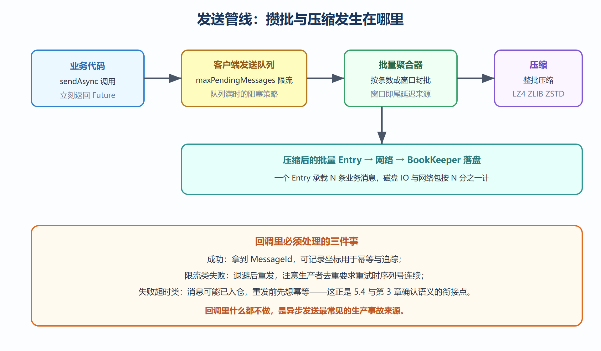图 5-1 生产者发送管线:从业务对象到批量 Entry