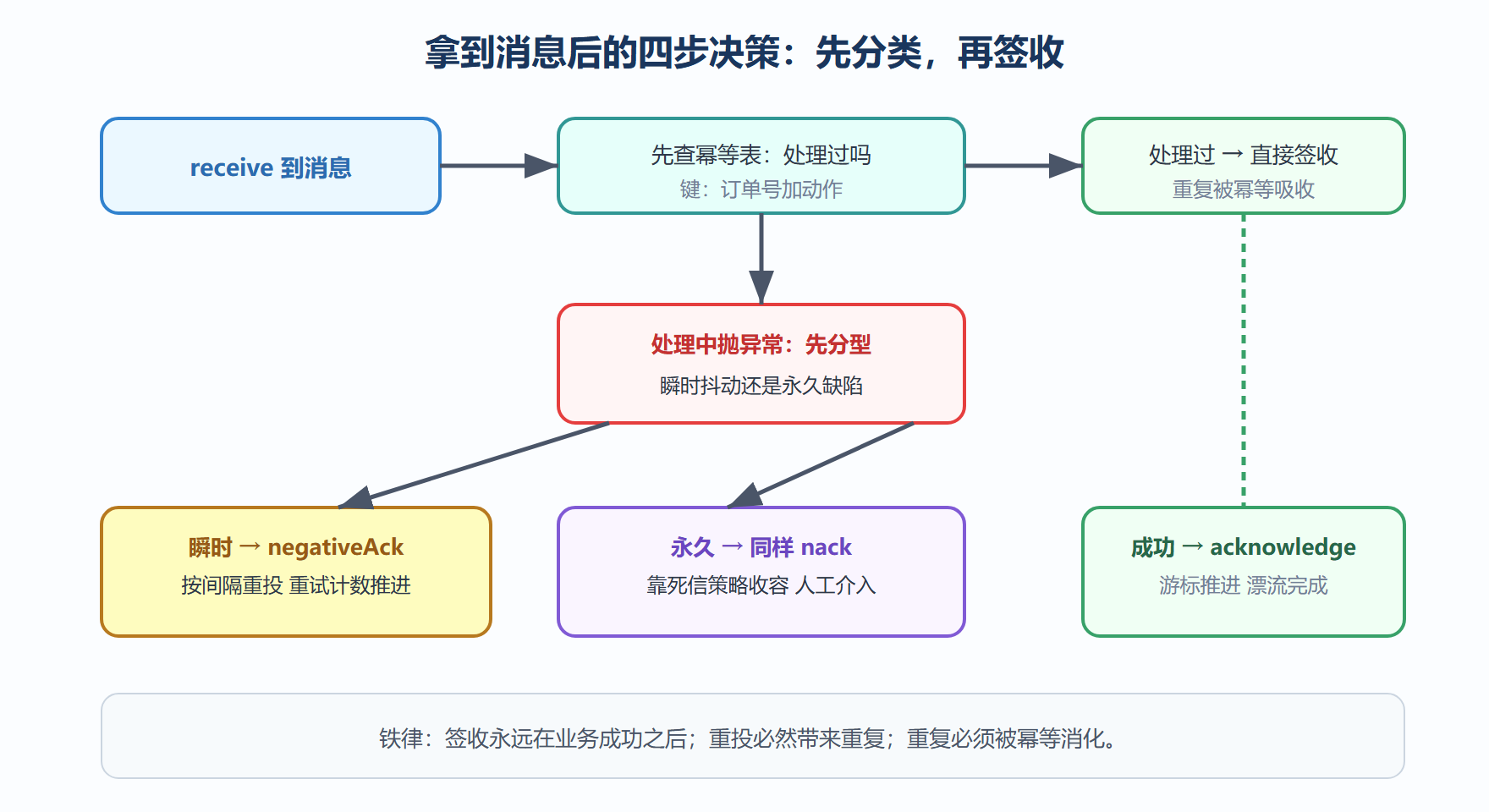 图 5-2 单条消息的消费处理决策流