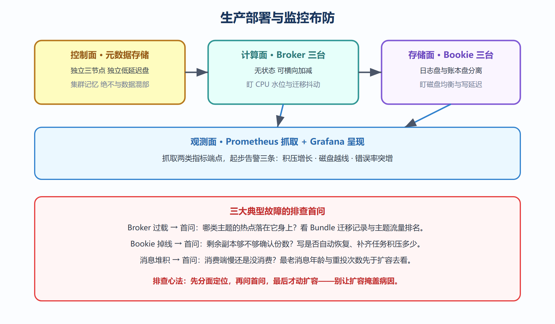 图 6-1 集群部署与监控布防全景