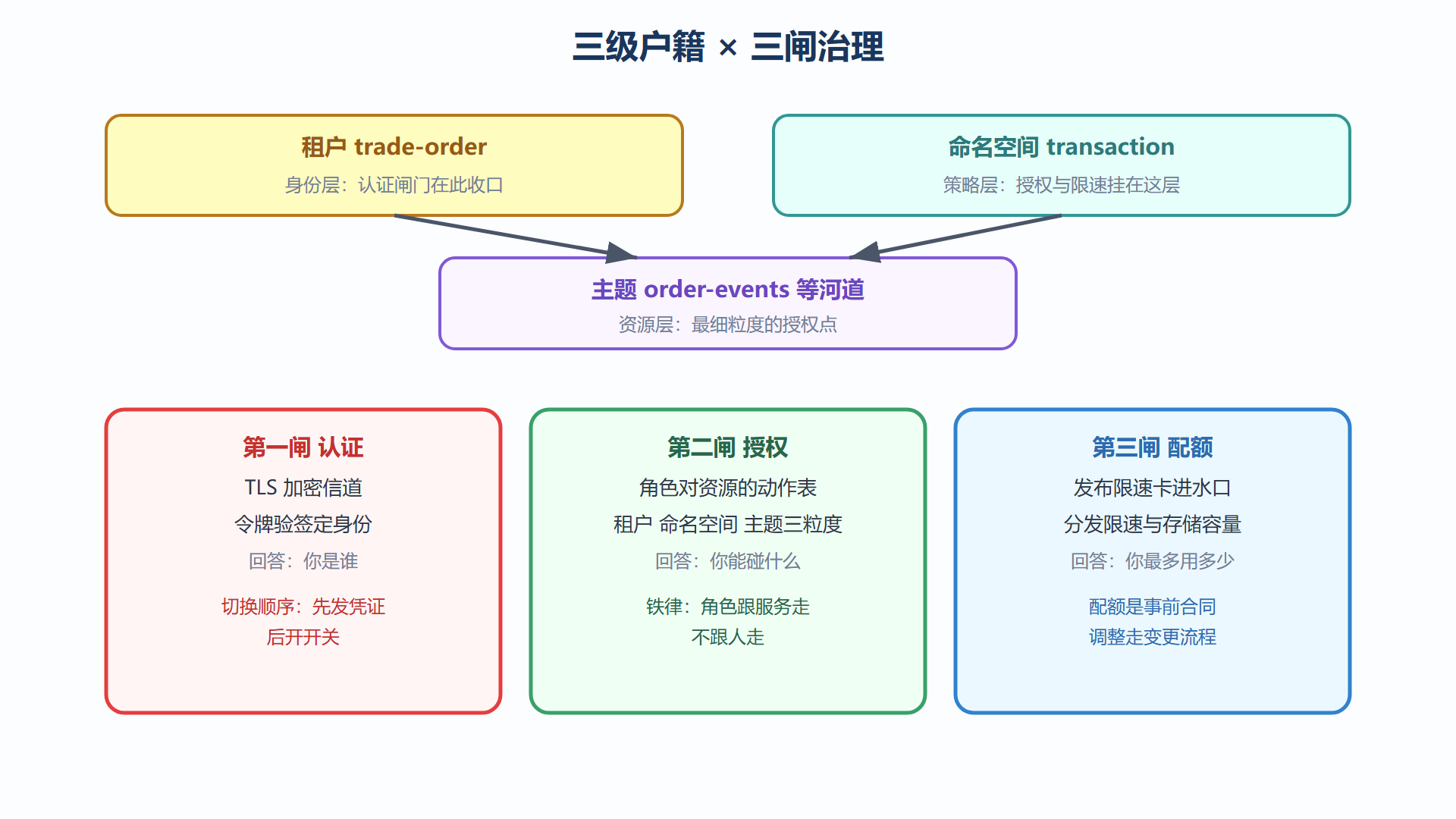 图 6-2 三级租户与三闸治理的对应关系