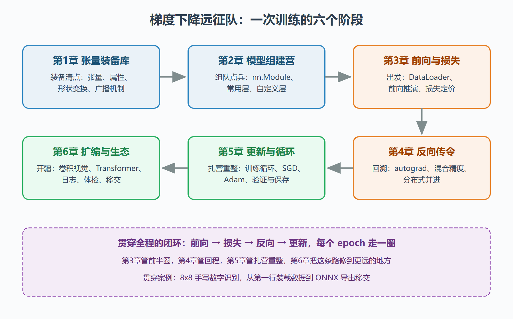 图 0-1：全册知识地图——一次训练的六个阶段