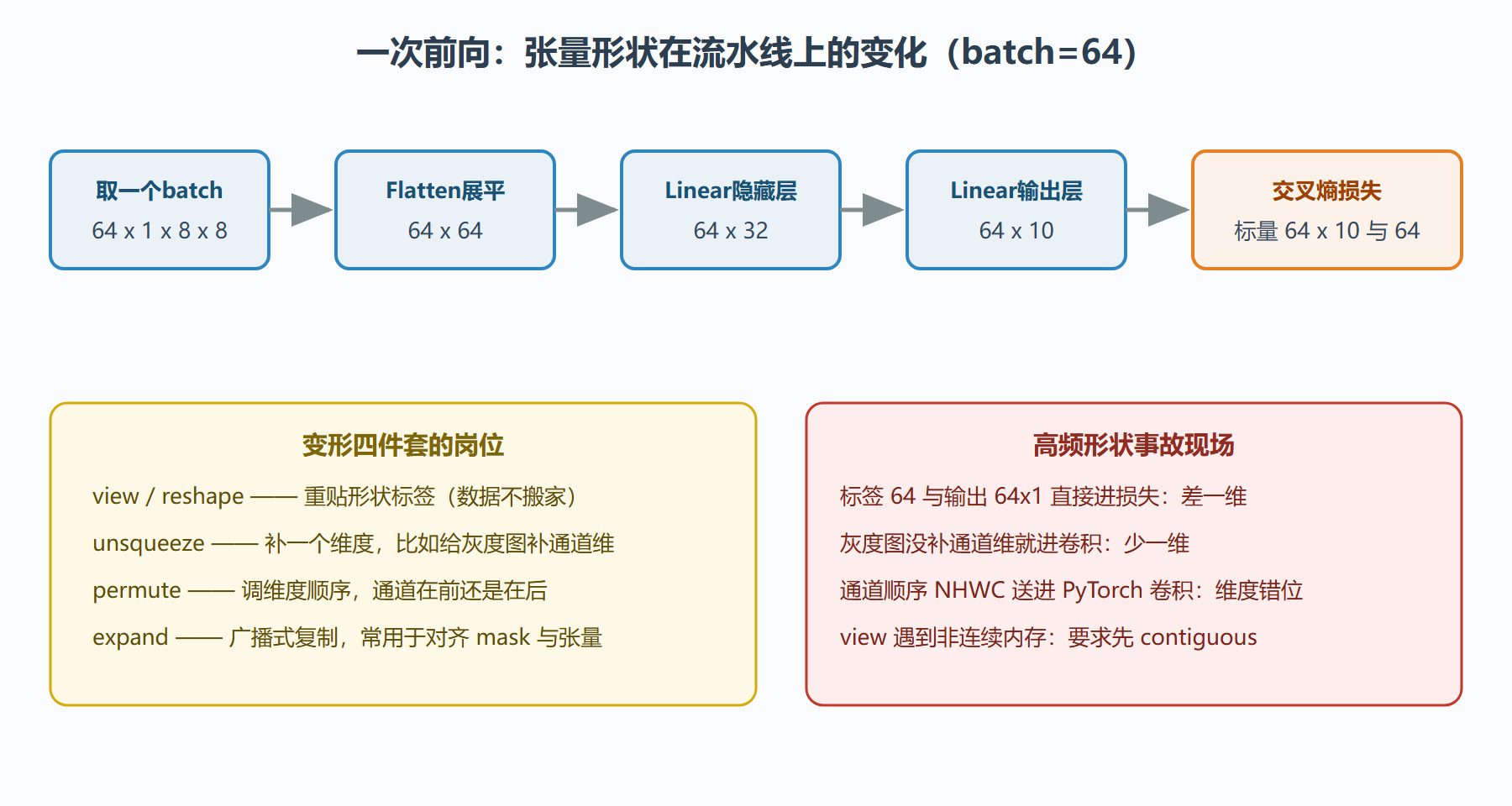 图 1-2：一次前向中张量形状的流动