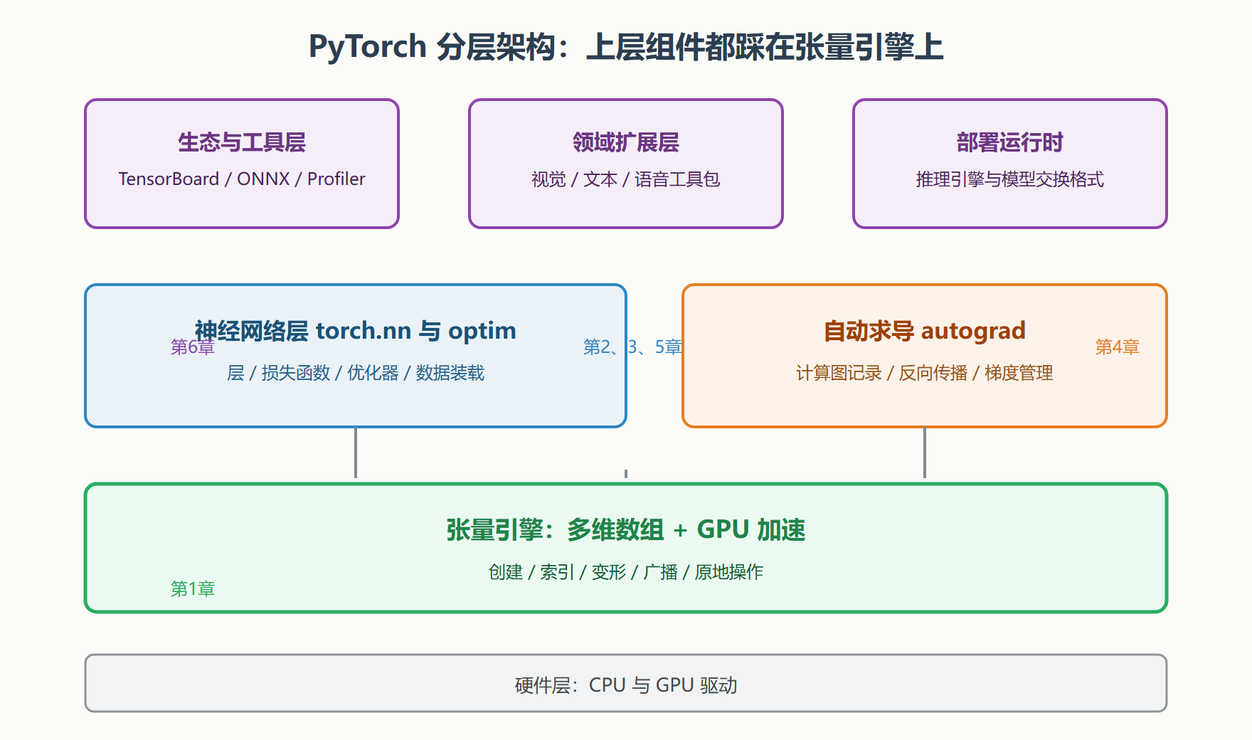 图 1-1:PyTorch 分层架构总览