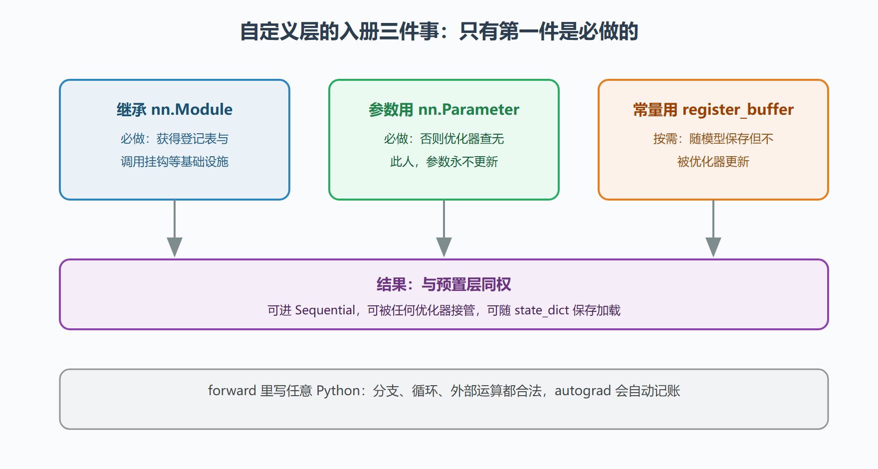 图 2-2：自定义层与框架设施的兼容路径