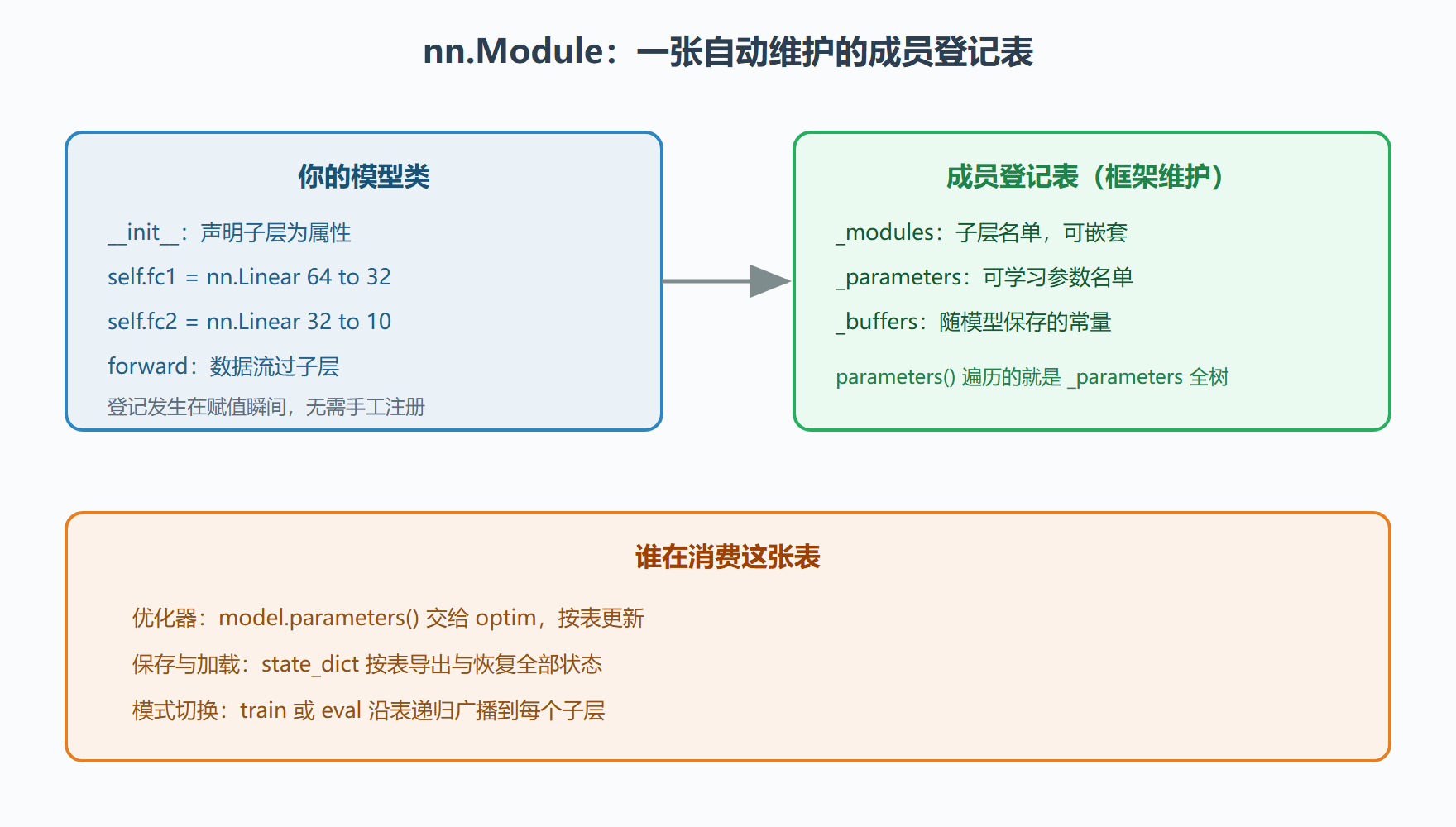 图 2-1：nn.Module 的登记机制