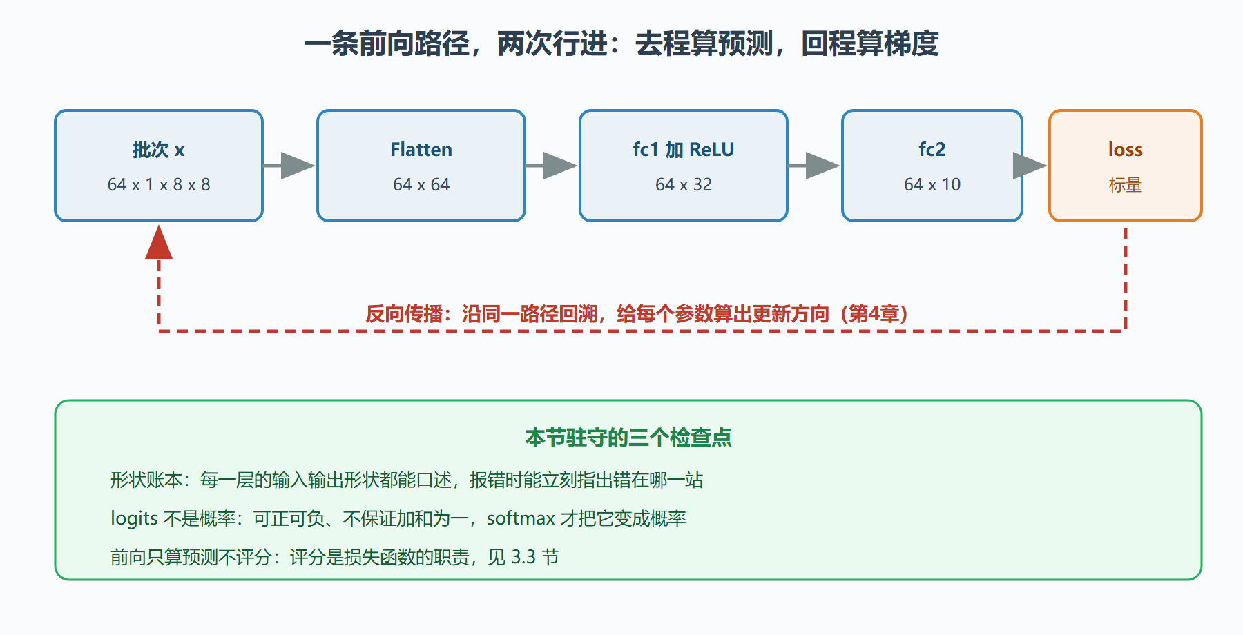 图 3-2：前向与（预告的）反向在计算图上的站点