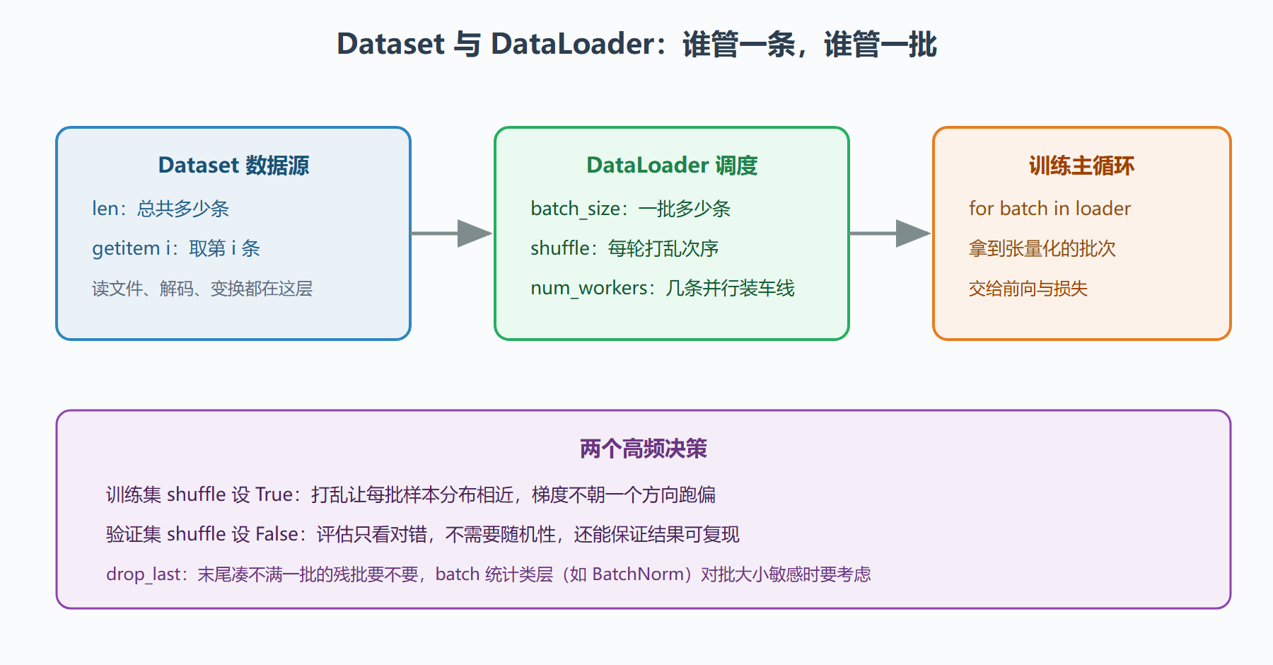 图 3-1：数据装载流水线的分工