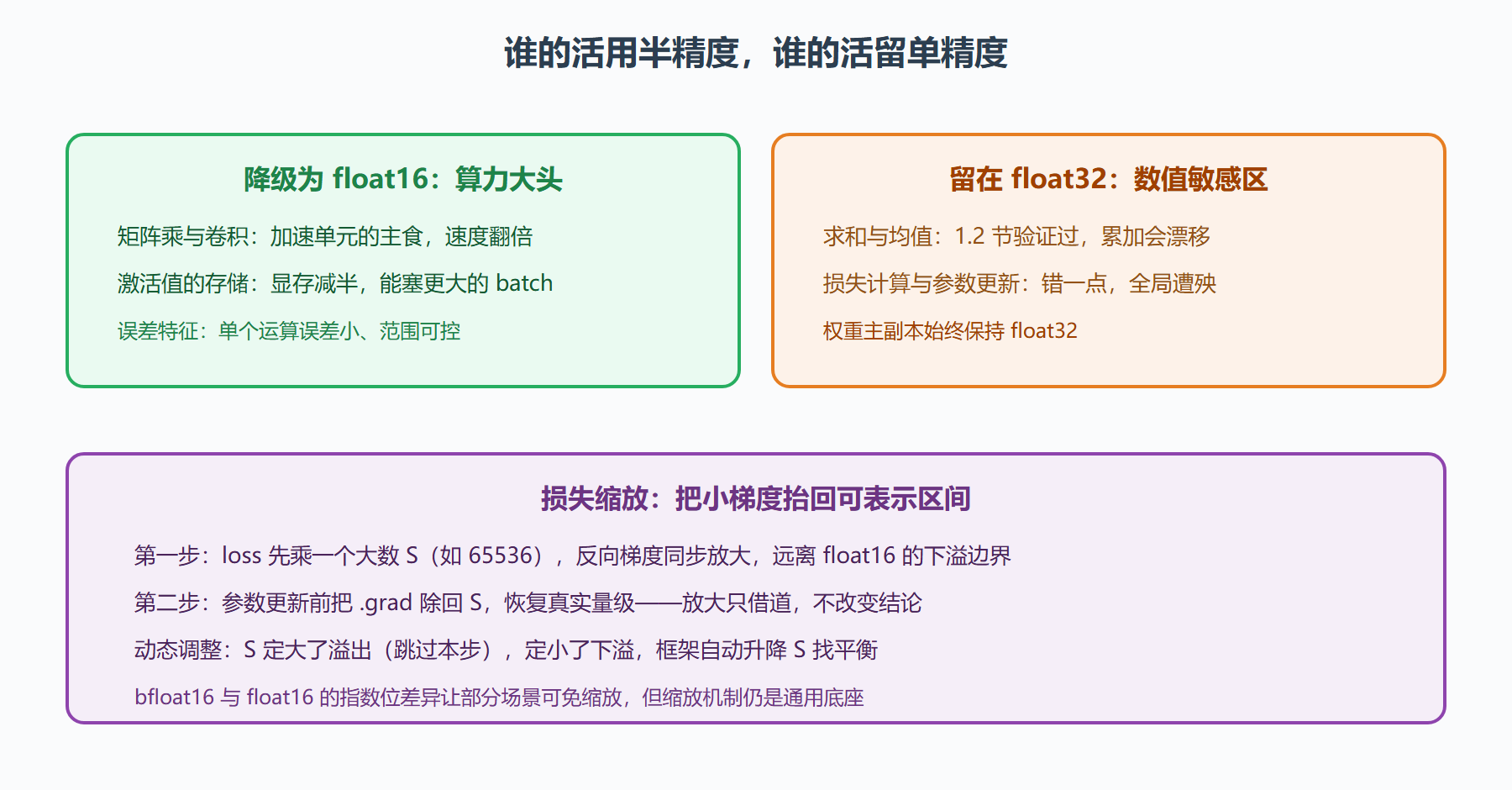 图 4-2：混合精度的分工与损失缩放