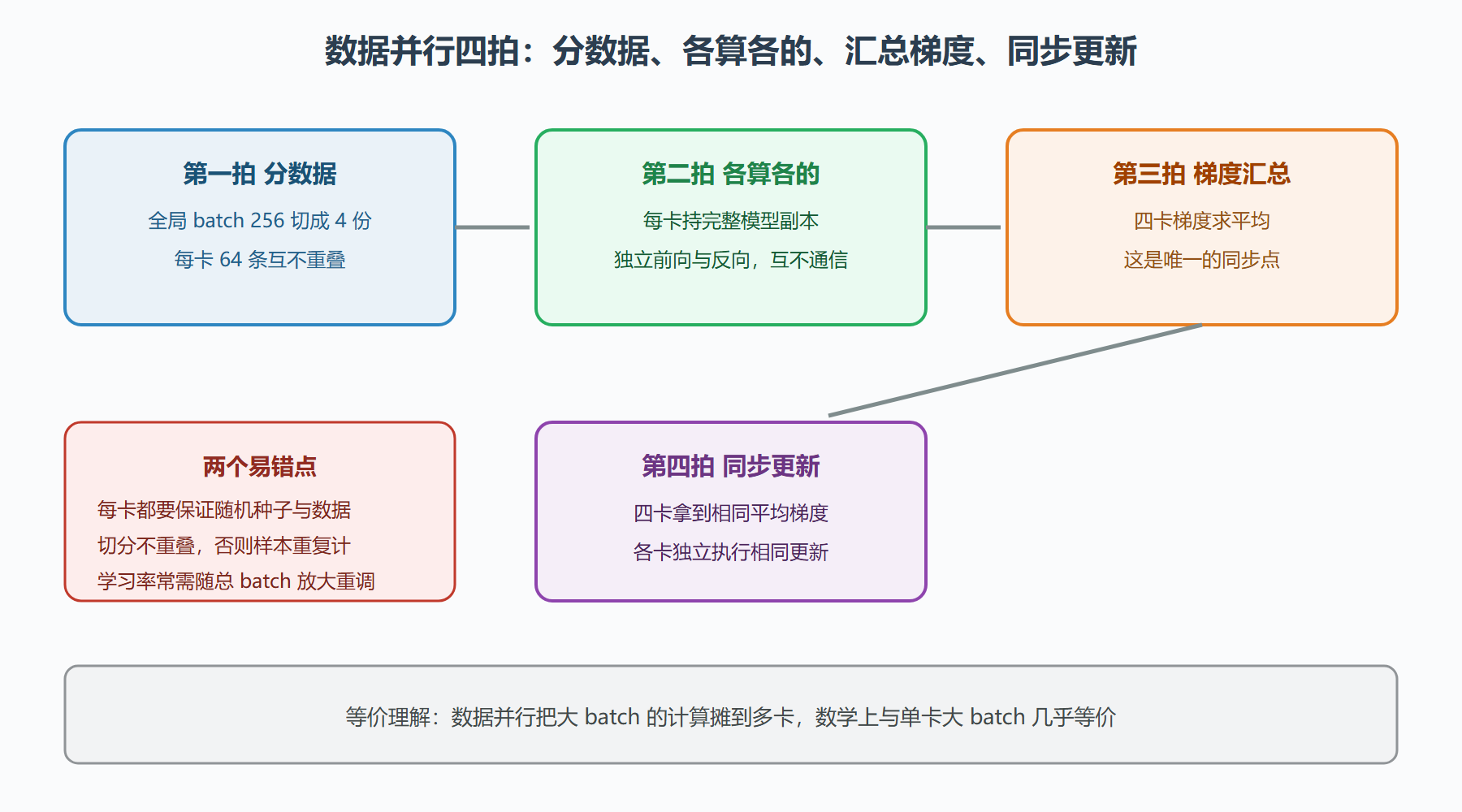 图 4-3：数据并行的一个训练步