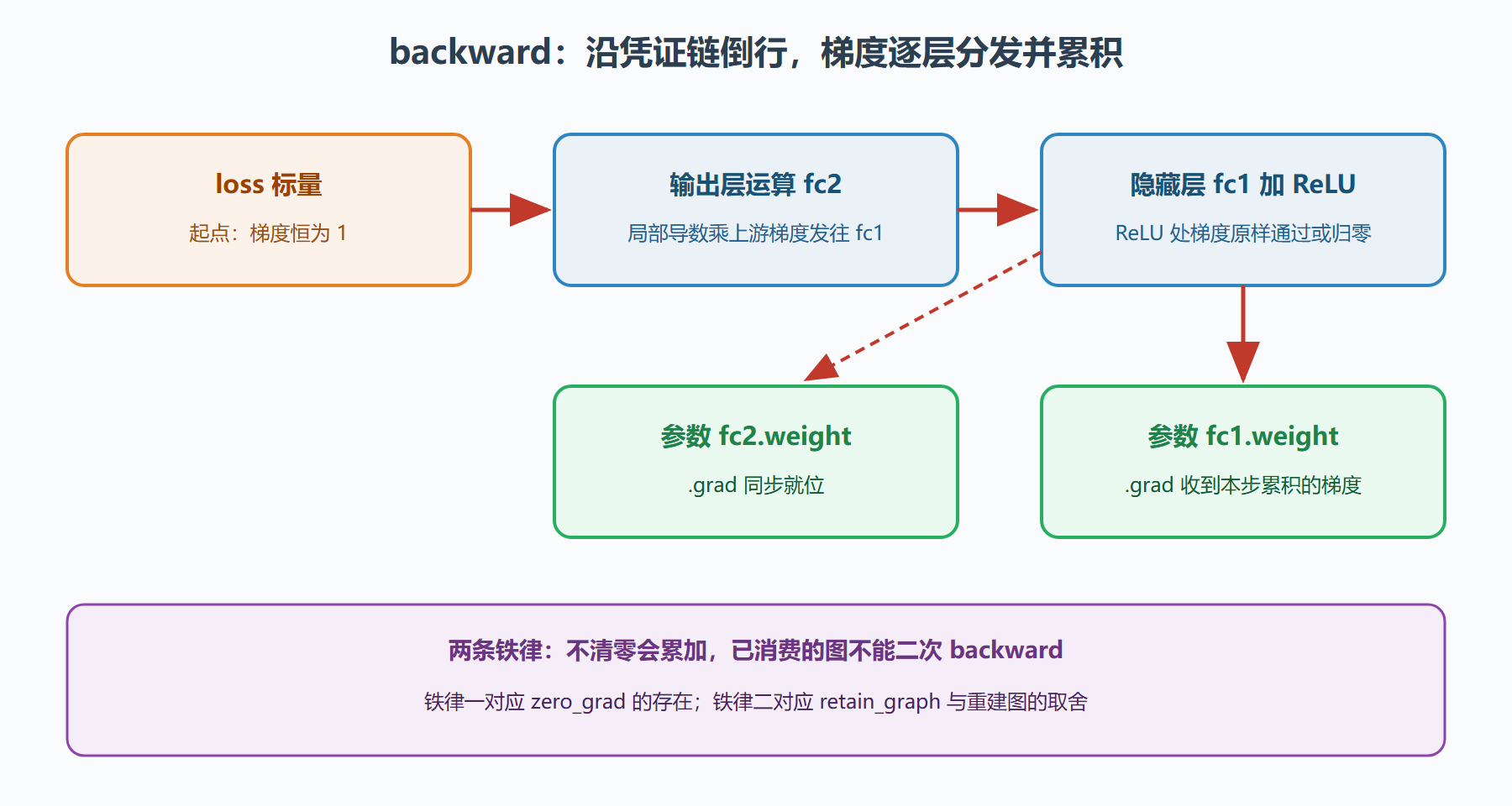 图 4-1:一次 backward 的梯度分发路径