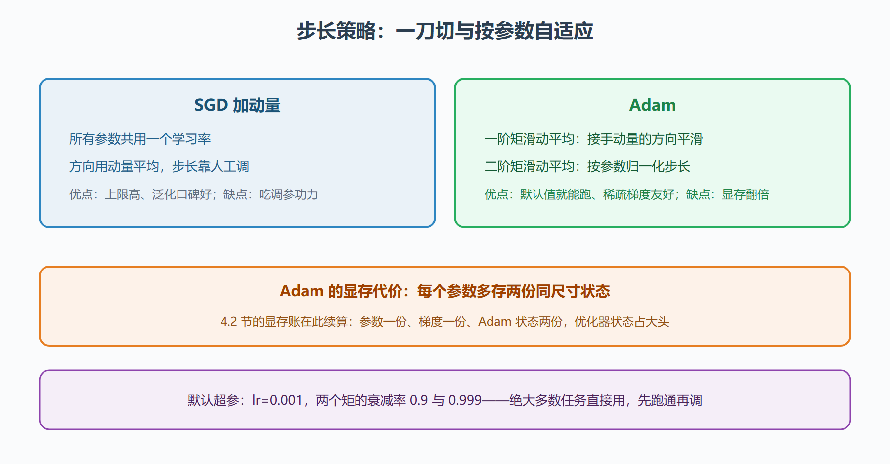 图 5-3:SGD 加动量与 Adam 的分工差异