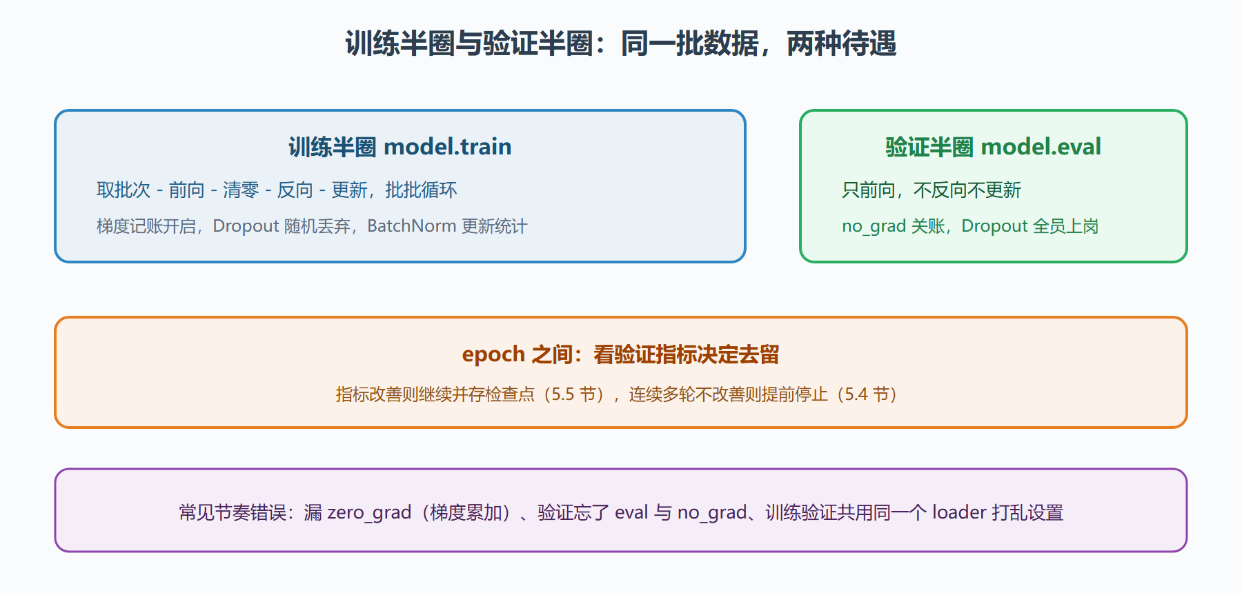 图 5-1：一个 epoch 内部的时间线