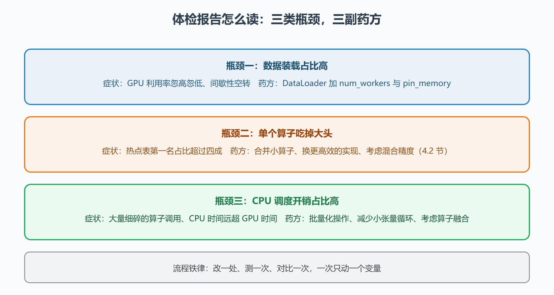 图 6-2:一个 step 的耗时解剖与对症下药