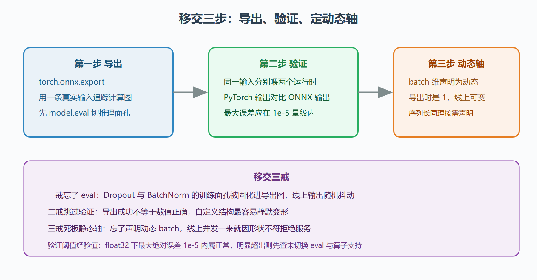 图 6-3：移交流程三步与验收标准