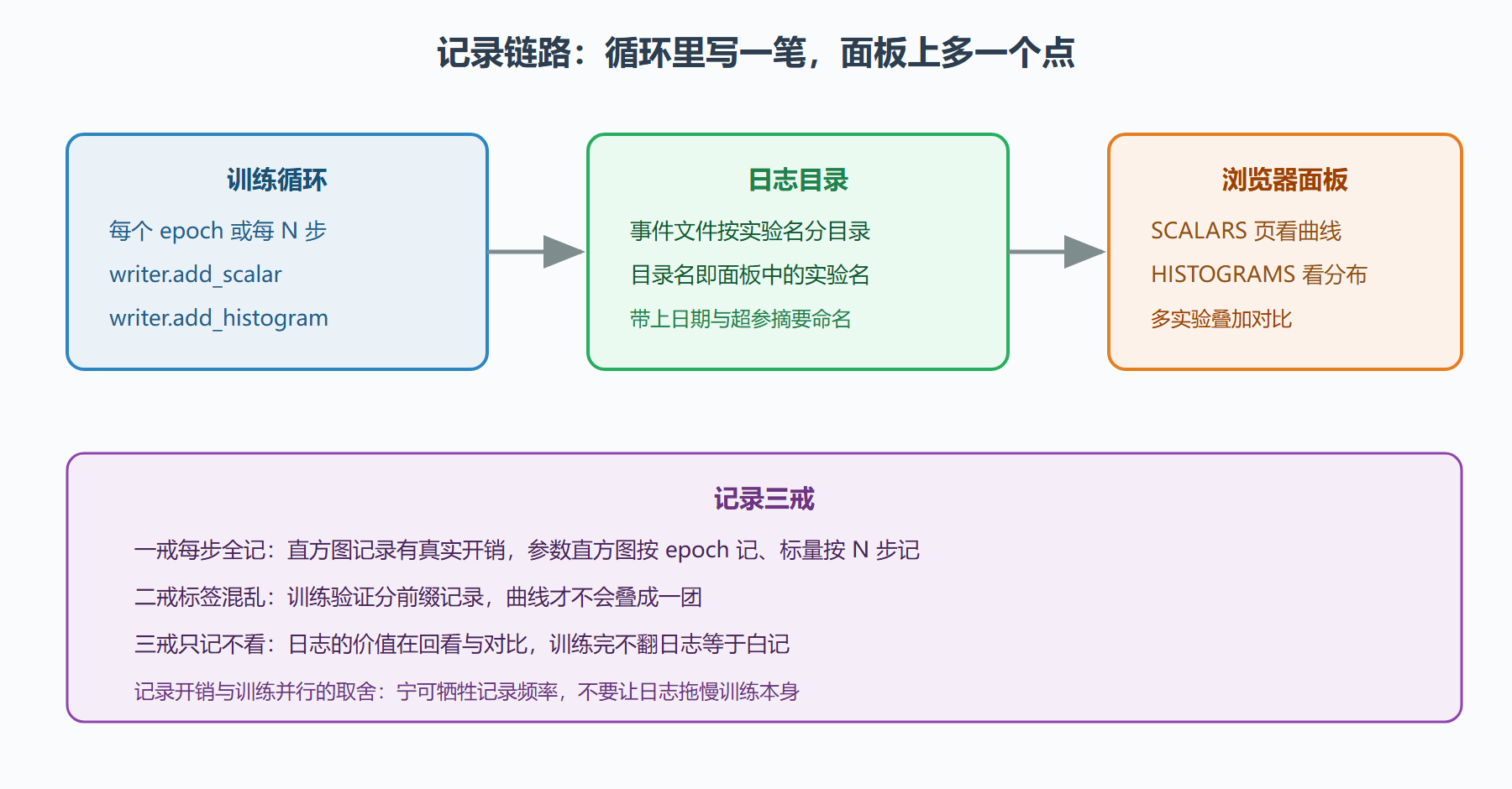 图 6-1：从训练循环到对比面板的记录链路