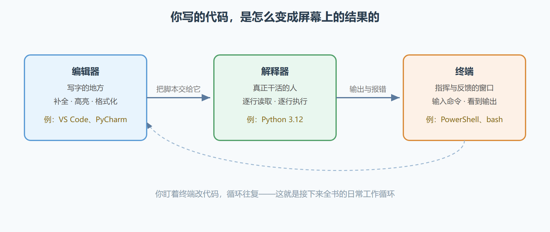 图 1-1 从源码到输出:三个角色各司其职