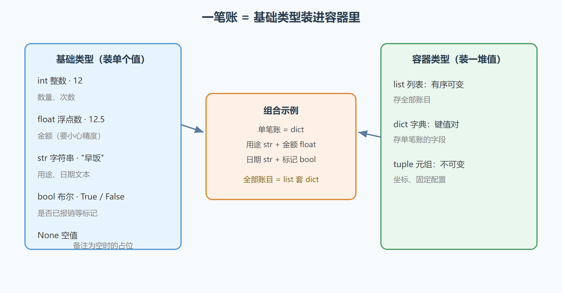 图 1-2 轻记账用到的数据类型全景
