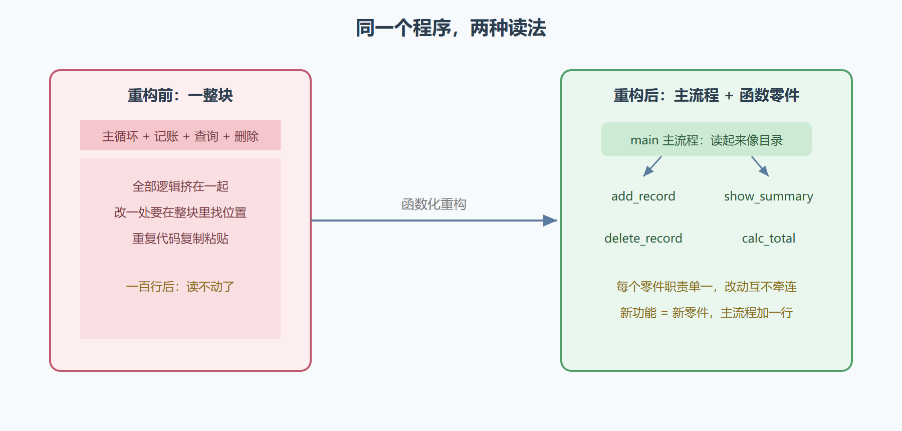 图 1-3 脚本演进:从一整块到零件组装