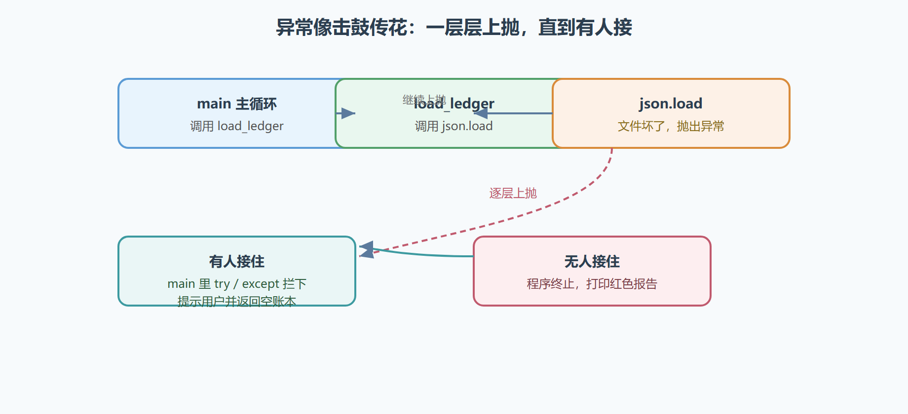 图 2-2 异常的传播与接住