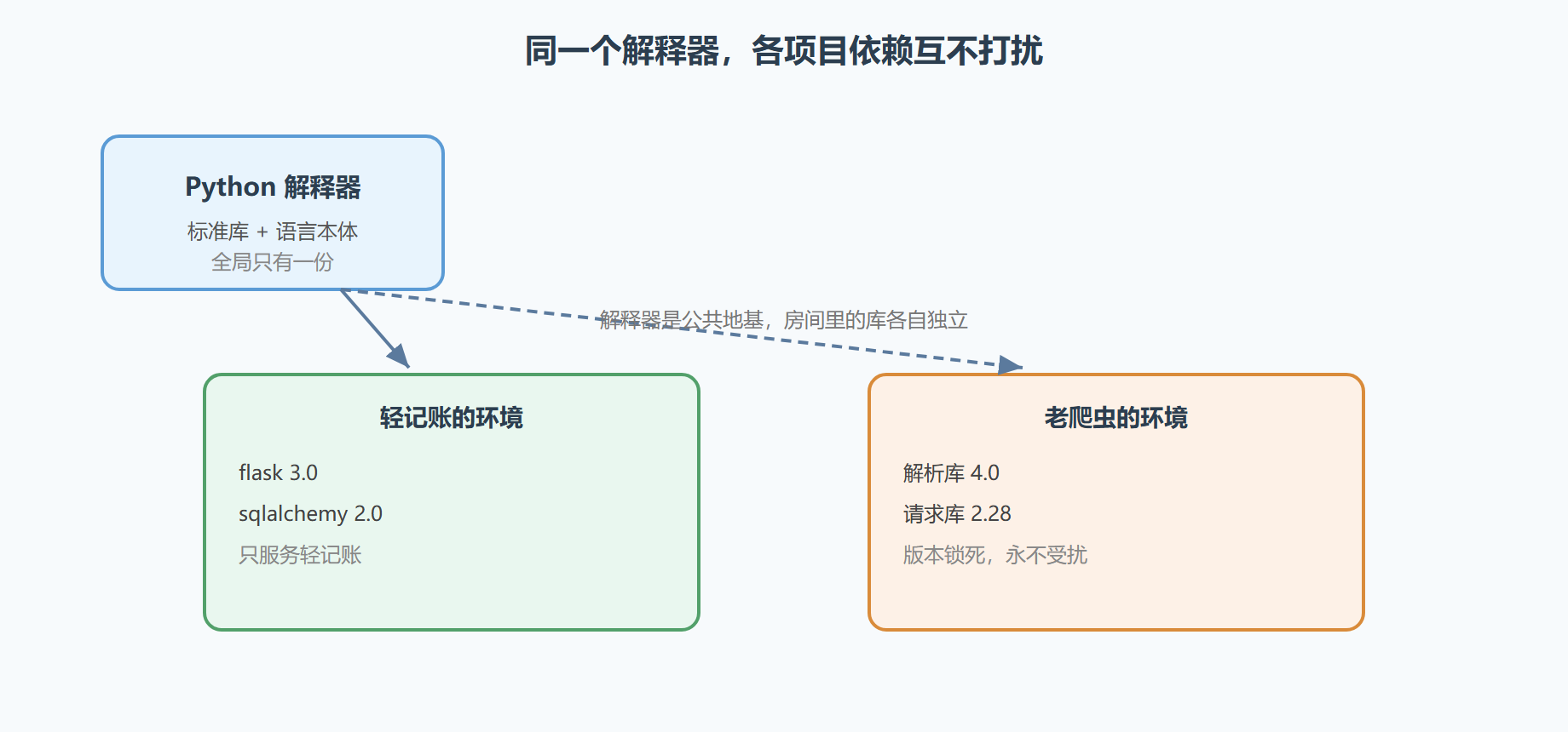 图 2-4 虚拟环境：每个项目一间独立房间