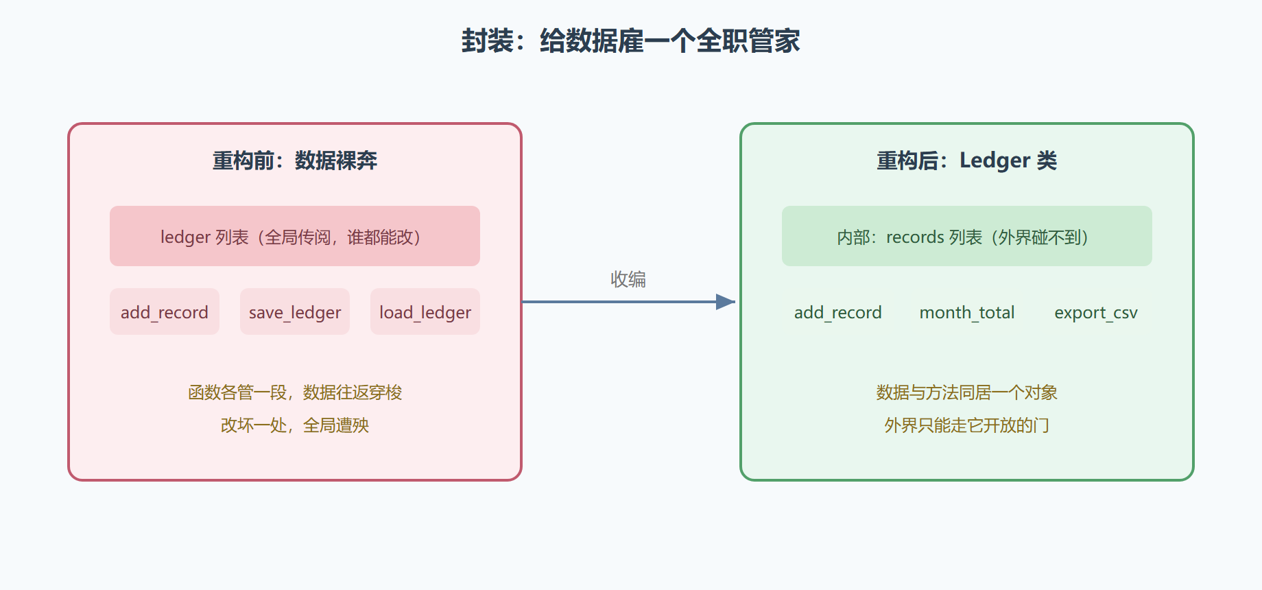 图 3-1 从散装函数到 Ledger 类