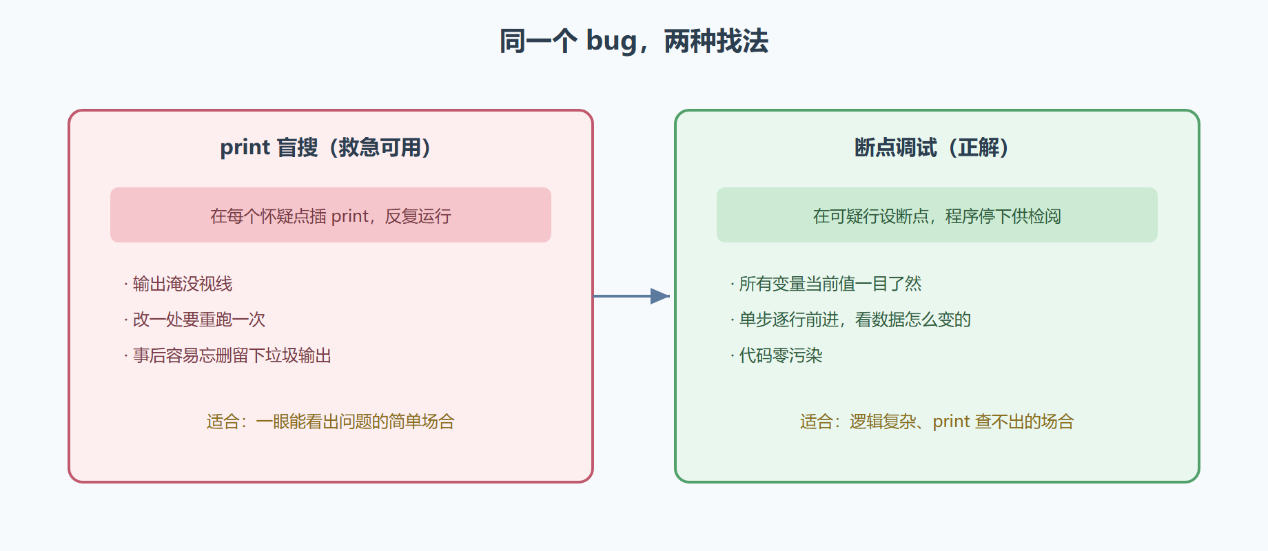 图 3-2 从 print 盲搜到断点精查