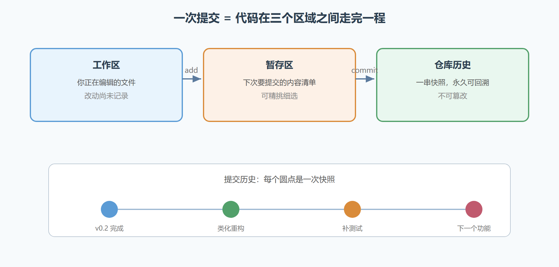 图 3-3 三棵树与一条提交历史
