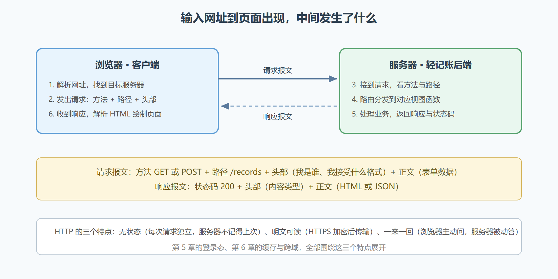 图 4-1 一次请求的完整旅程