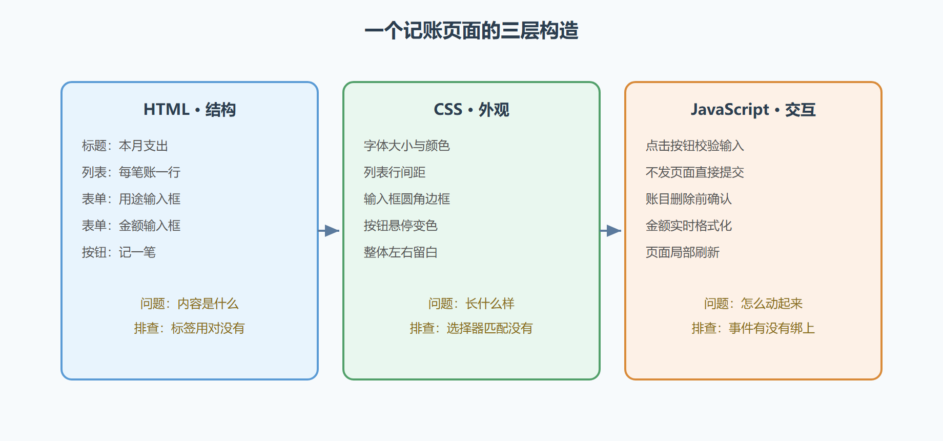 图 4-2 三件套各管一层