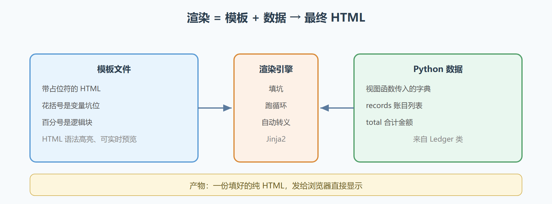 图 4-4 渲染:数据与模板合体的流水线