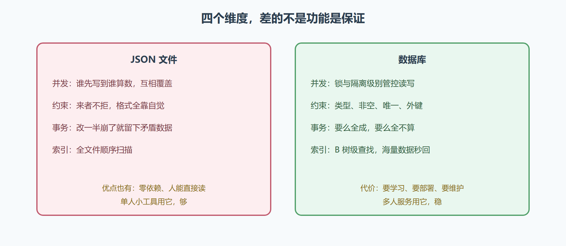 图 5-1 文件存储与数据库的能力对比