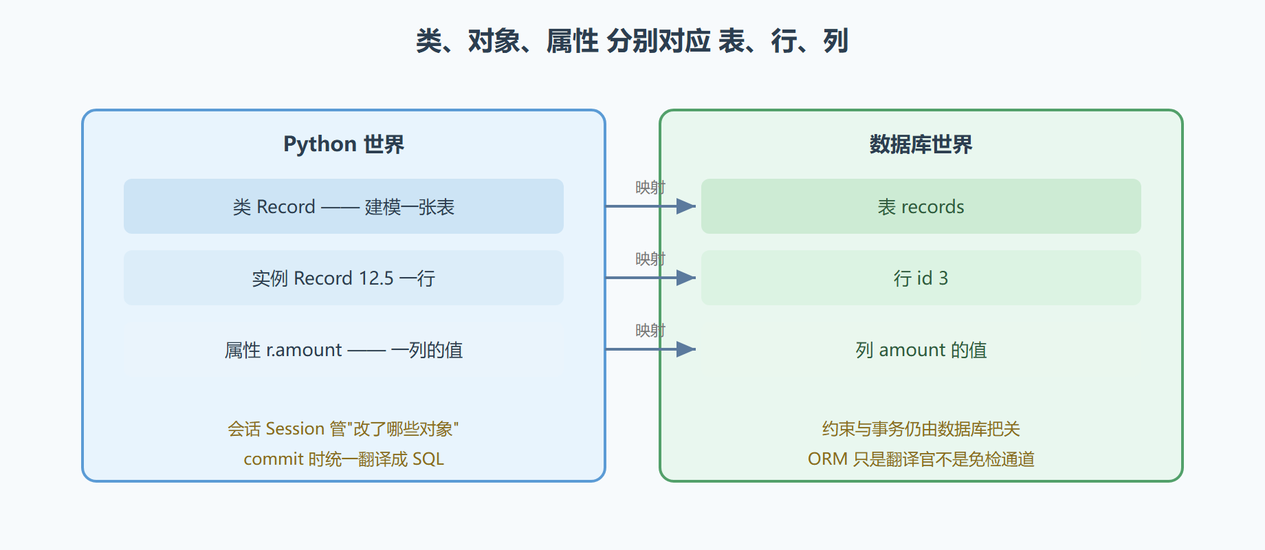 图 5-2 ORM 的三层映射