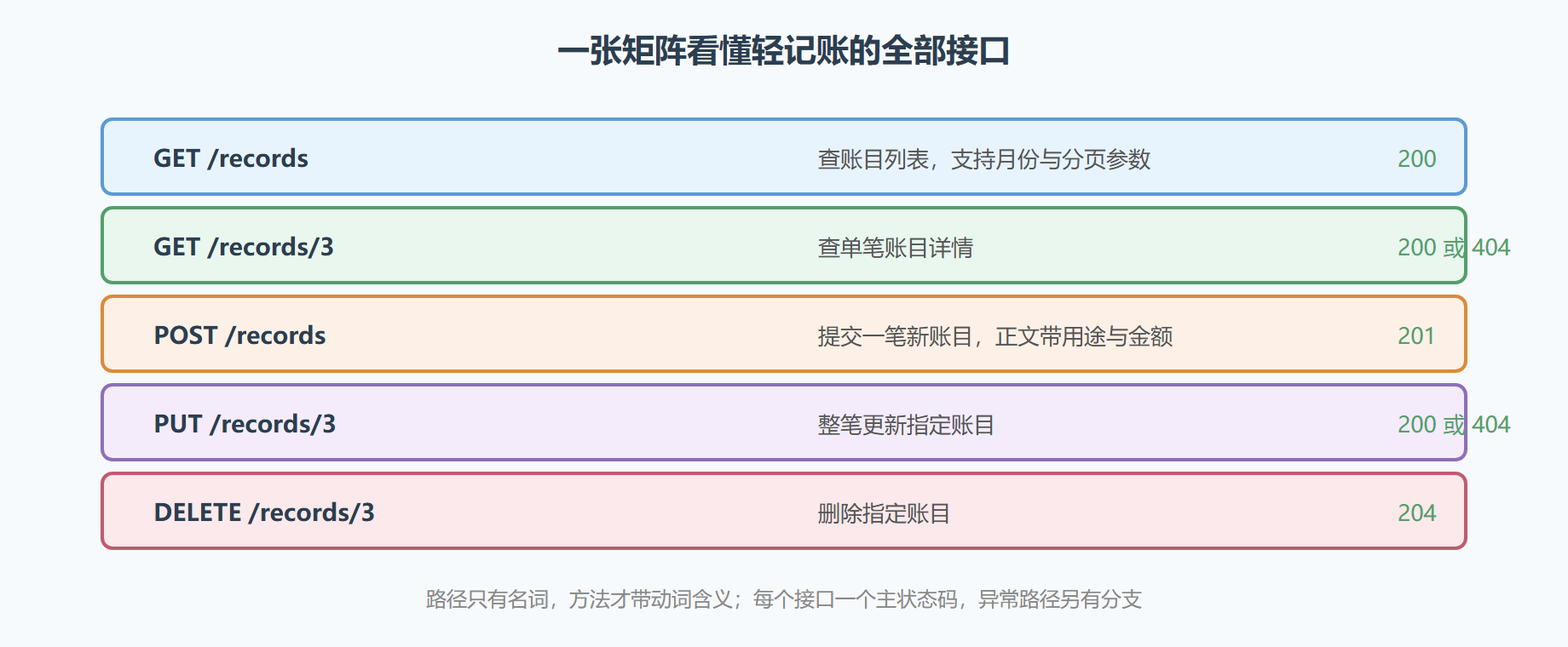 图 5-3 轻记账 API 的资源与方法矩阵