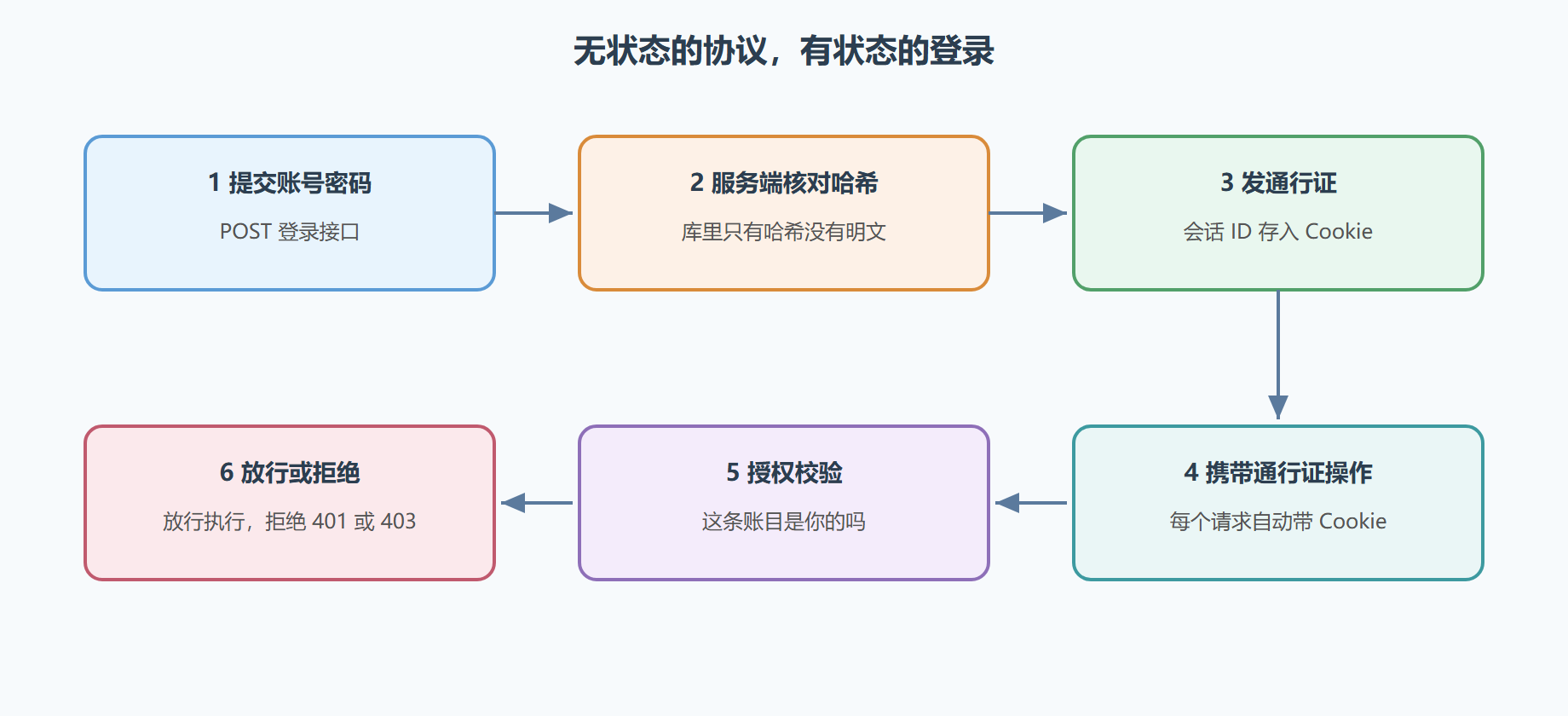 图 5-4 登录到操作：一次完整的门禁流程