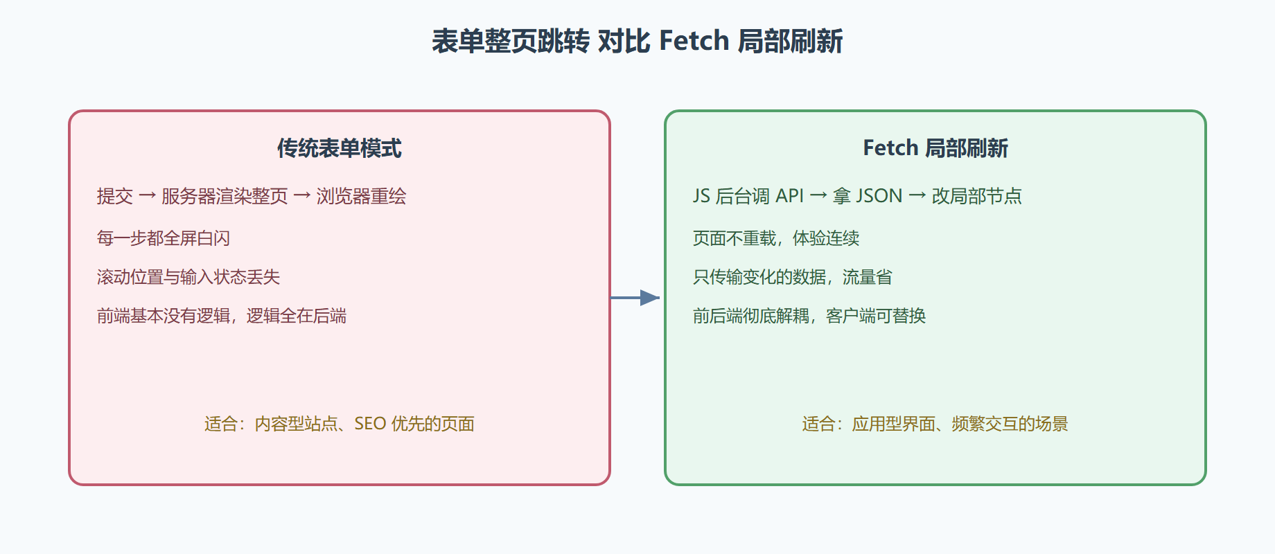 图 6-1 两种交互模式的对比