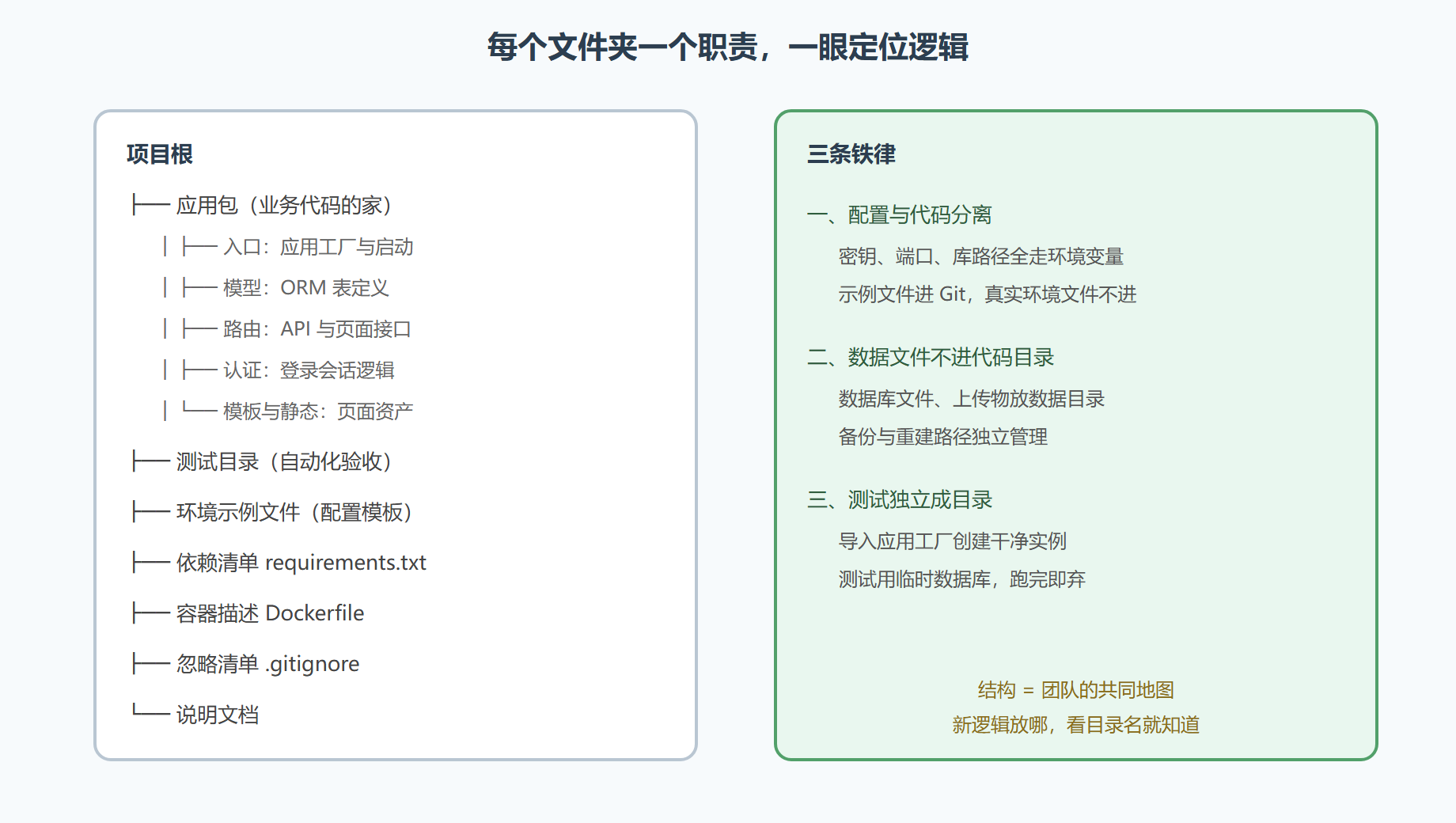 图 6-2 轻记账 v1.0 的目录结构