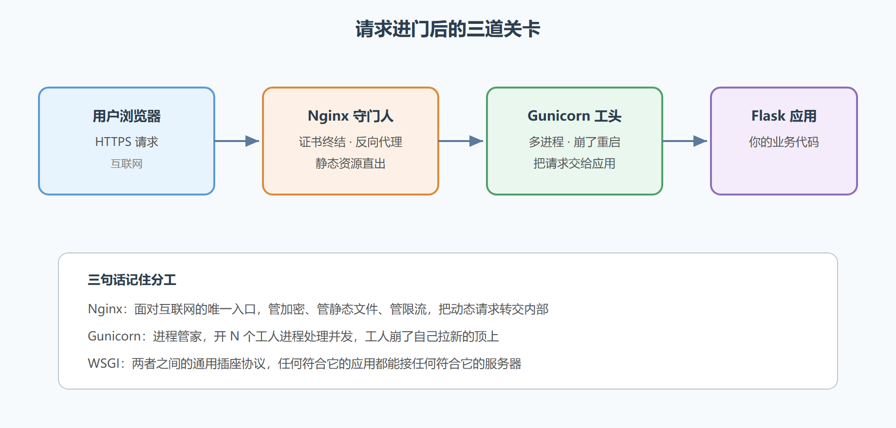 图 6-3 生产部署的分层架构