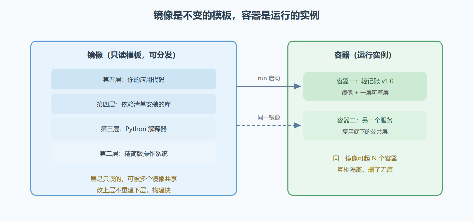 图 6-4 镜像、容器与分层的全景
