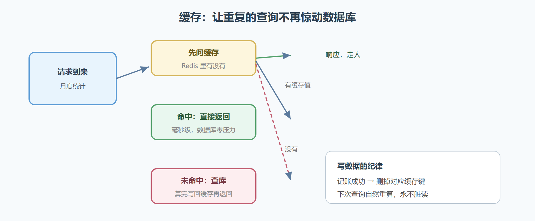 图 6-5 加缓存前后的请求路径