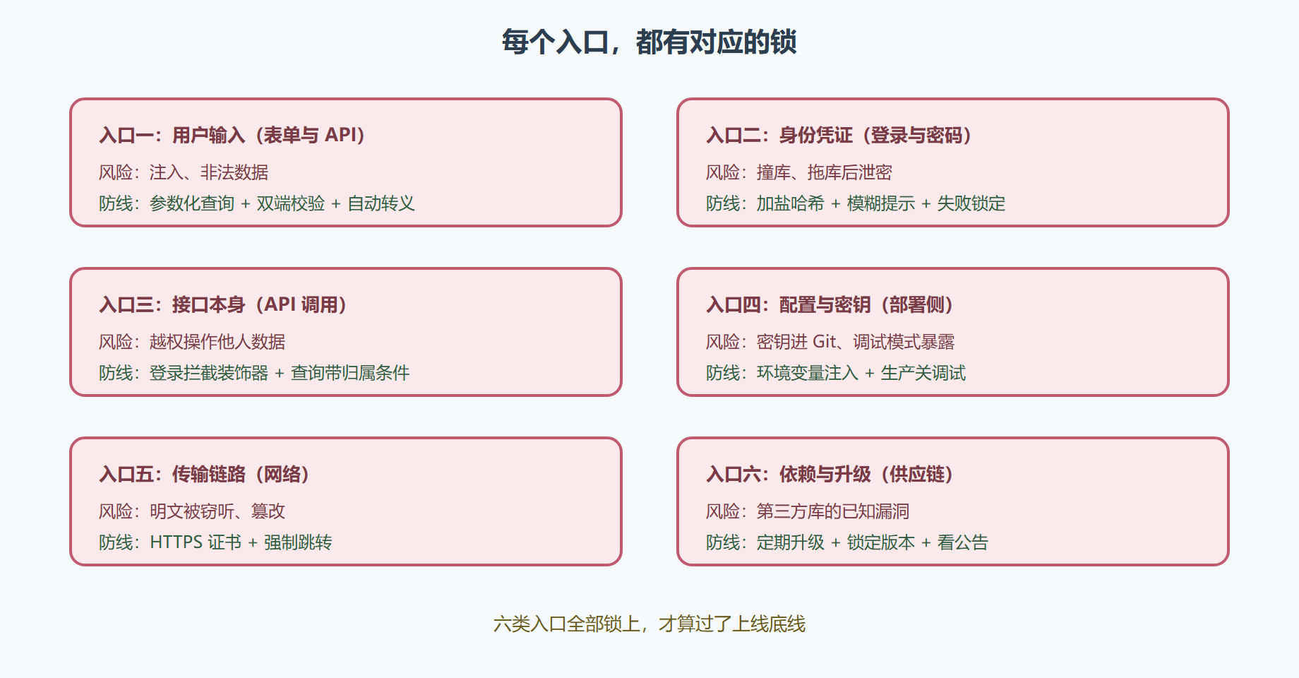 图 6-6 轻记账的攻击面与防线地图