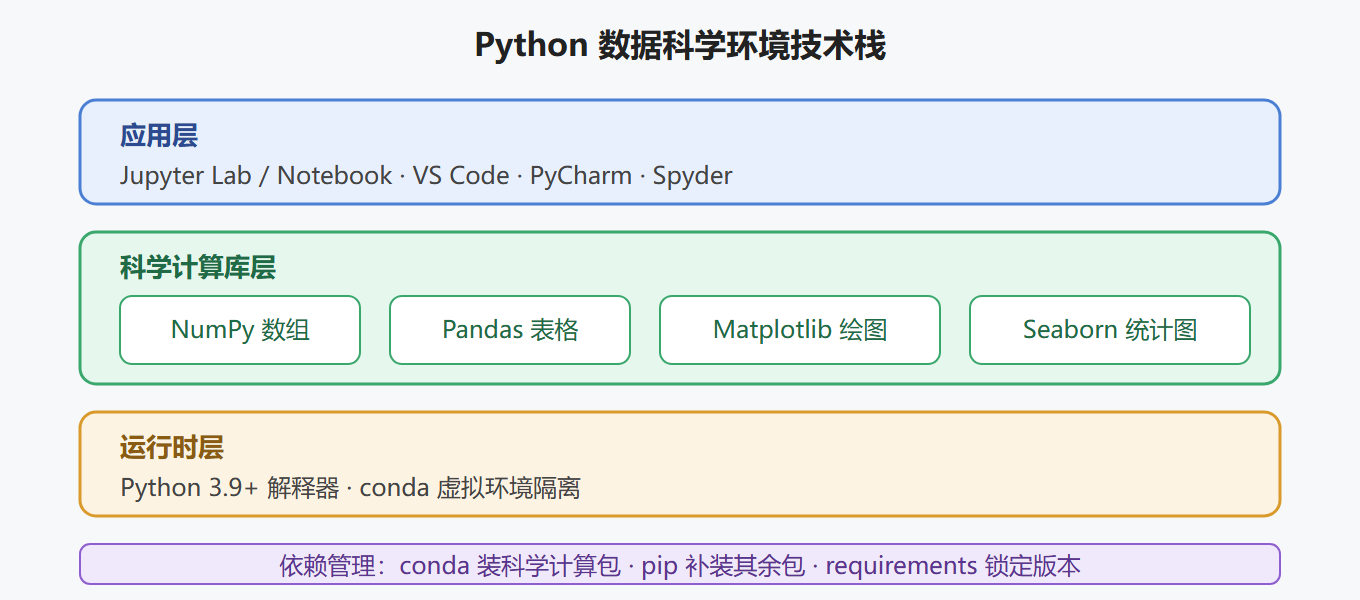 数据科学环境技术栈全景
