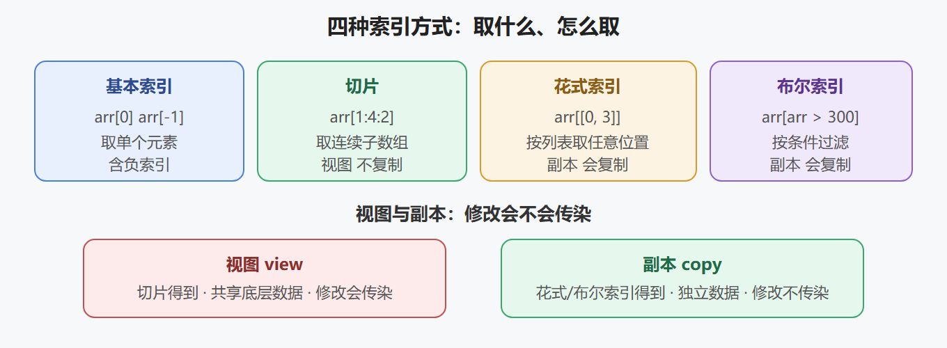 四种索引方式对比图
