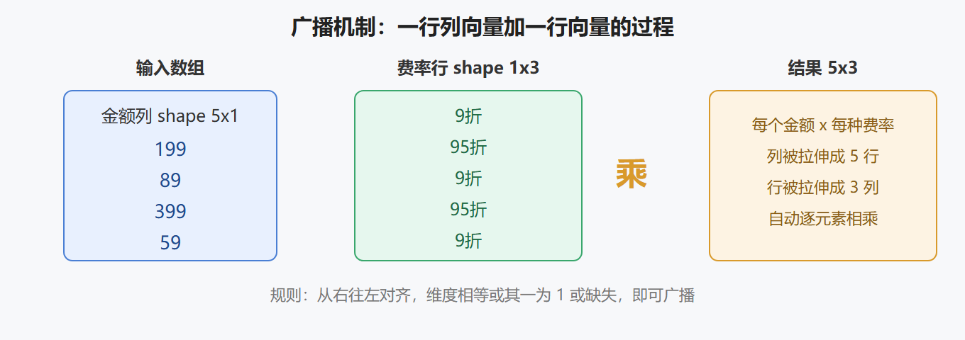 2.2 广播:形状不同也能算