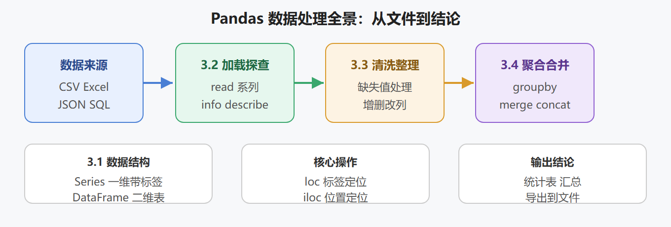 Pandas 数据处理全景图