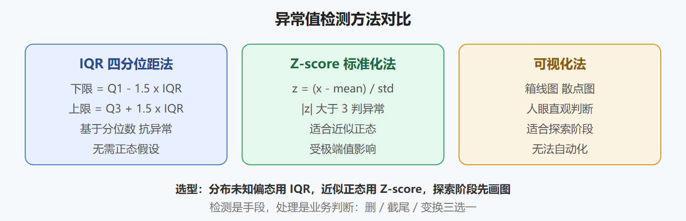 异常值检测方法对比图