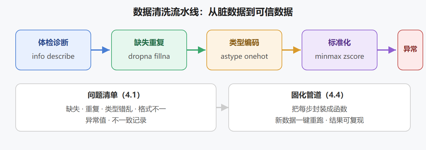 数据清洗流程总览