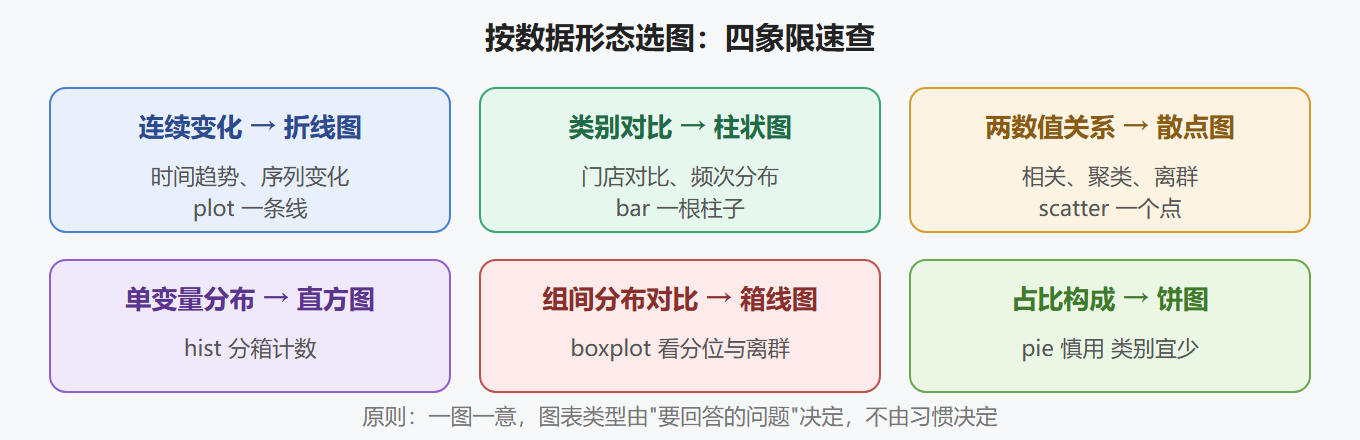 2.2 图表类型与数据形态的对应