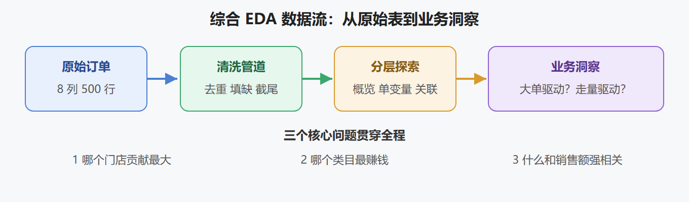 综合 EDA 数据流图