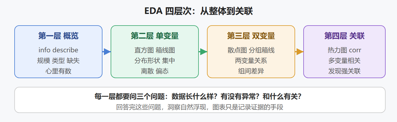 EDA 流程全景图
