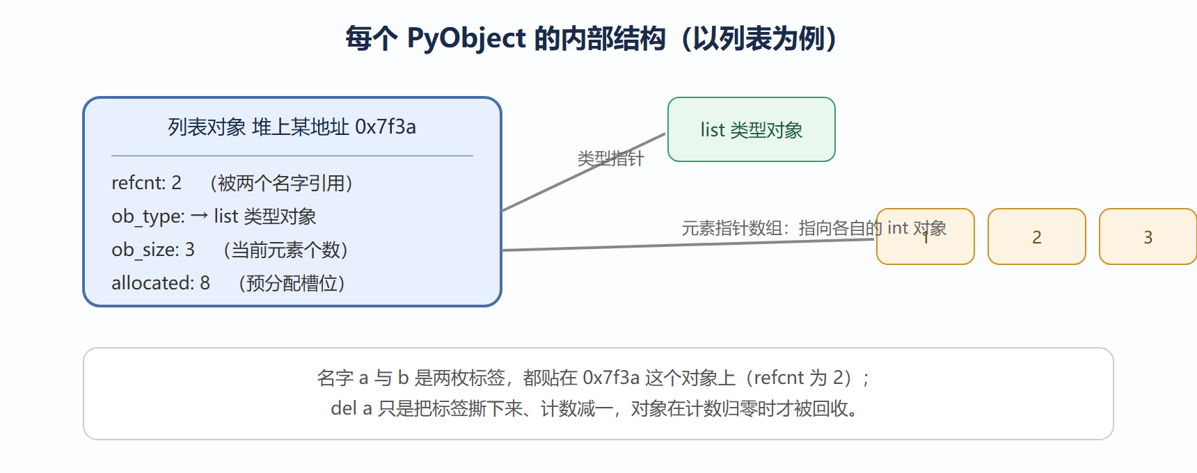 对象头的内存示意